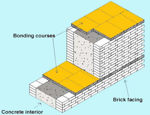 Roman wall construction