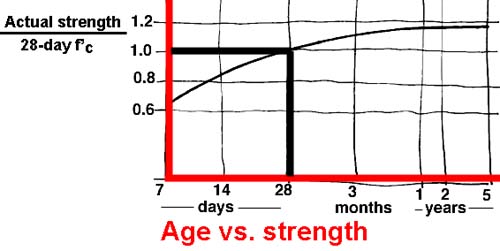 concrete age vs. strength