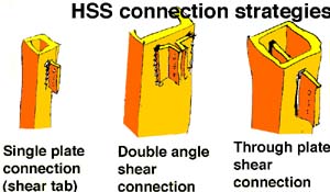 HSS connections