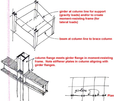 moment-resisting frames