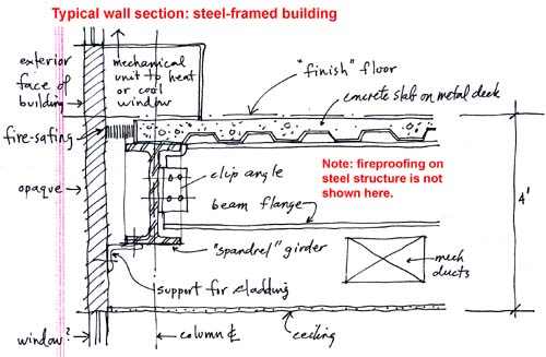 typical section, steel-framed building