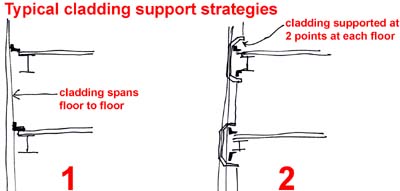 typical cladding support strategies