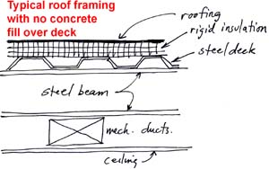 typical roof framing