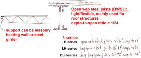 open web steel joists (OWSJ)