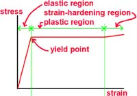 typical steel stress-strain curve