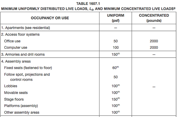2015 IBC live load values