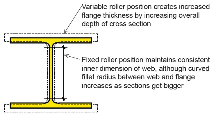 families of steel wide-flange shapes