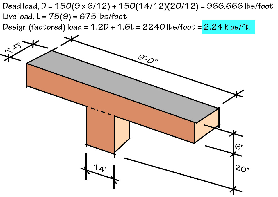 hand calculation of distributed load