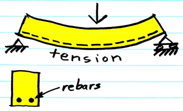 concrete reinforcement