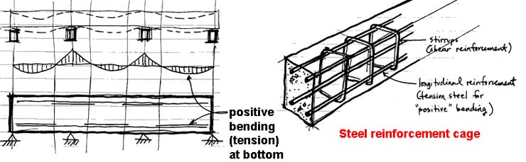concrete reinforcement