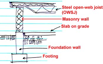 steel roof joist (OWSJ) on masonry wall