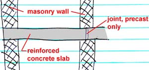 concrete slab on masonry wall