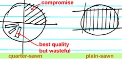 quarter-sawn and plain-sawn lumber
