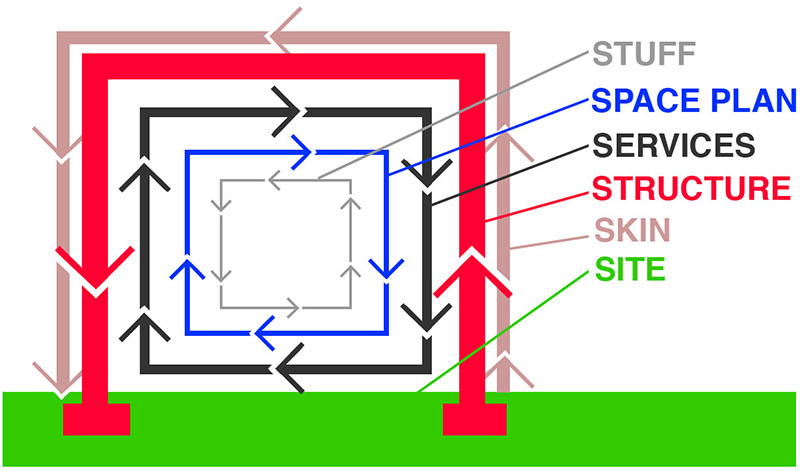 Diagram drawn by J. Ochshorn based on building layers per Stewart Brand, How Buildings Learn, p.13