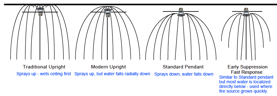 sprinkler examples