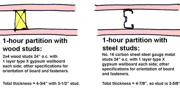 1-hour assemblies for wood or steel partitions