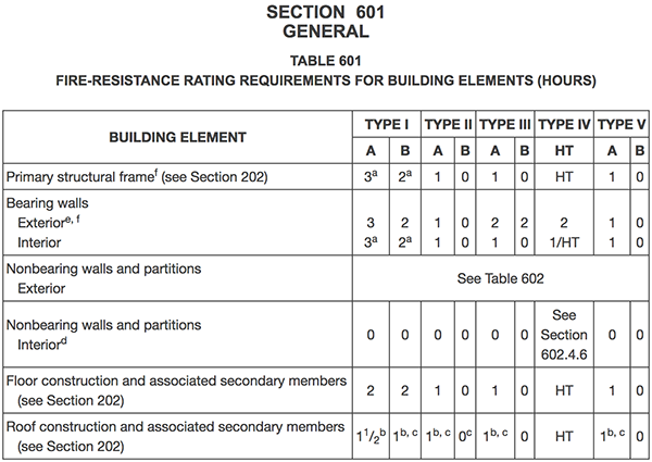 Table 601 from 2018 IBC