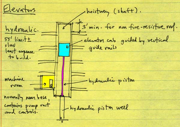 hydraulic elevator section