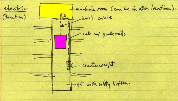 traction elevator section