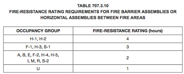 Table 707.3.10 from 2015 IBC