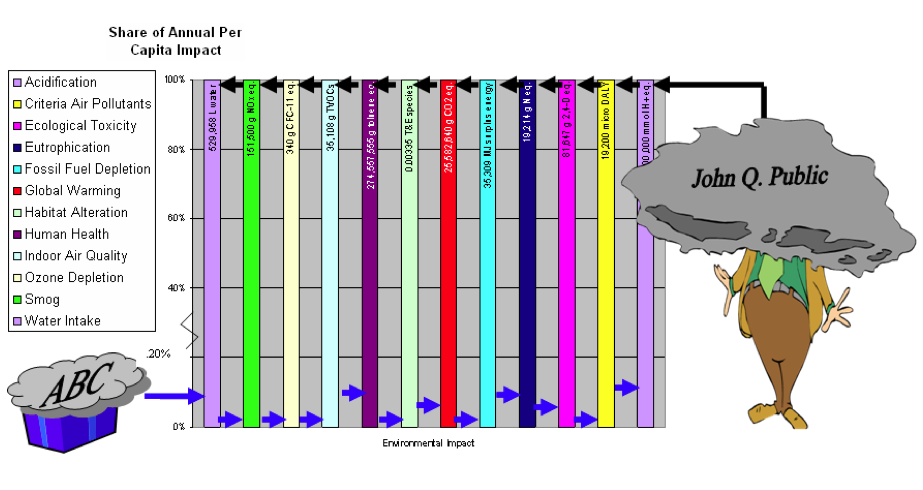 BEES environmental impact diagram - weighted score