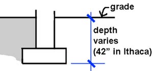 footing depth below grade