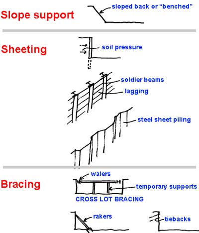 excavation techniques