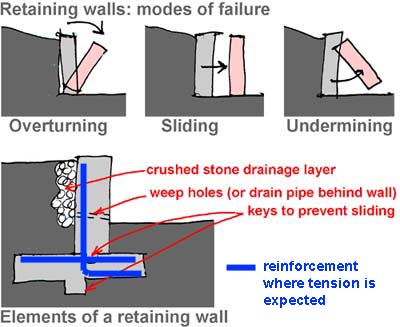 retaining walls