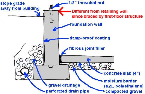 foundation walls