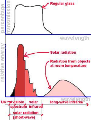 properties of glass re: greenhouse effect