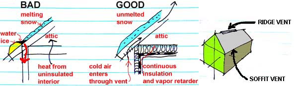 ice dam theory