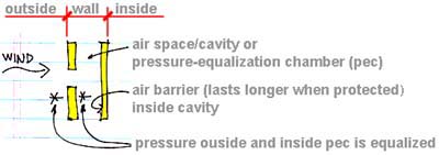 pressure-equalization theory diagram