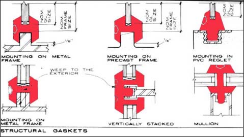 use of gaskets to support glazing