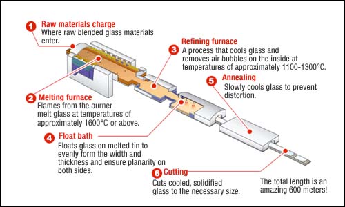 float glass production