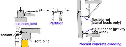 accommodation of movement