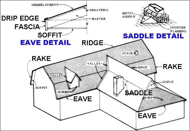 common roof forms and vocabulary