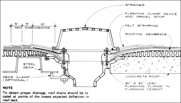 typical internal roof drain