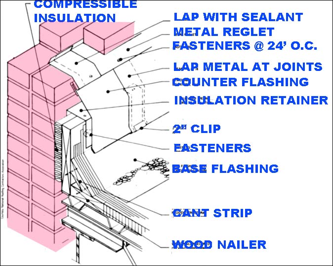 built-up roofing at parapet