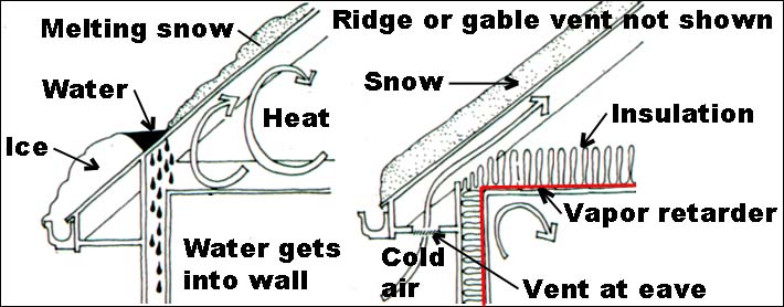 Ice dam formation