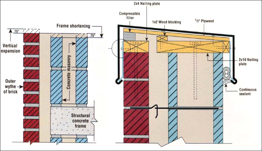 flashing at parapet to accommodate movement