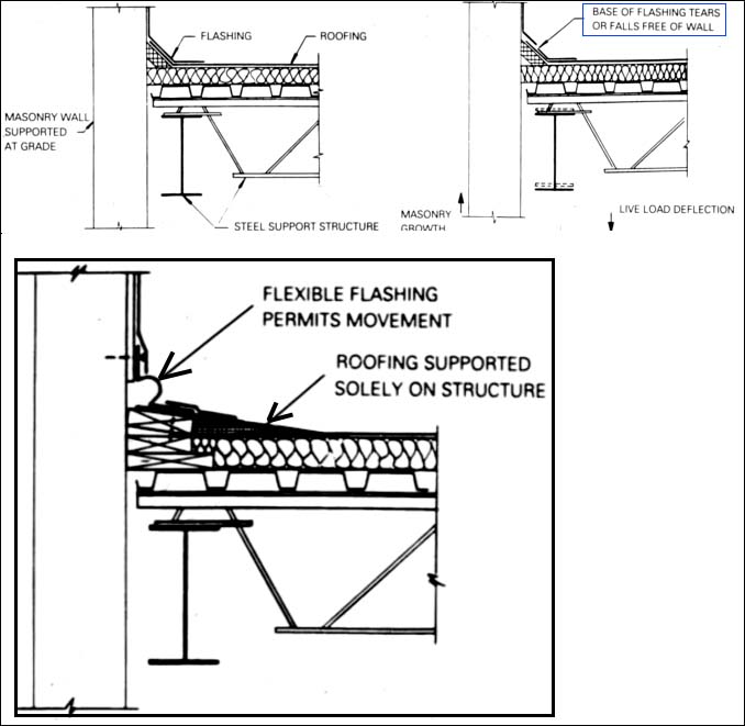 flashing at parapet to accommodate movement