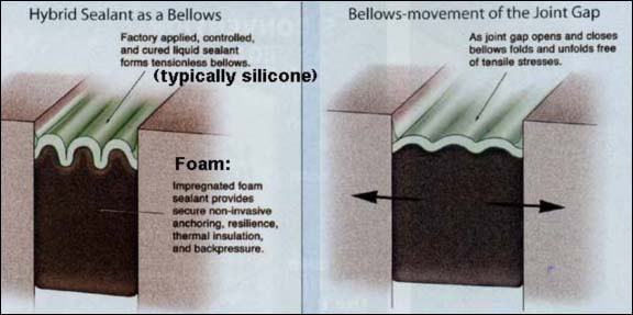 Hybrid sealant joints