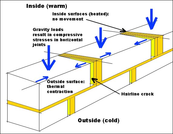 traditional masonry walls without sealant joints