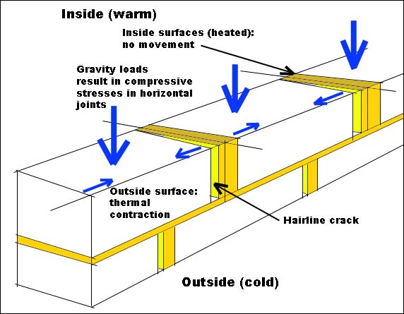 traditional masonry walls without sealant joints