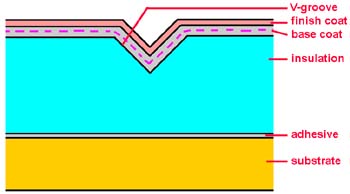 Aesthetic grooves in EIFS