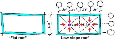 geometry of typical roof drains