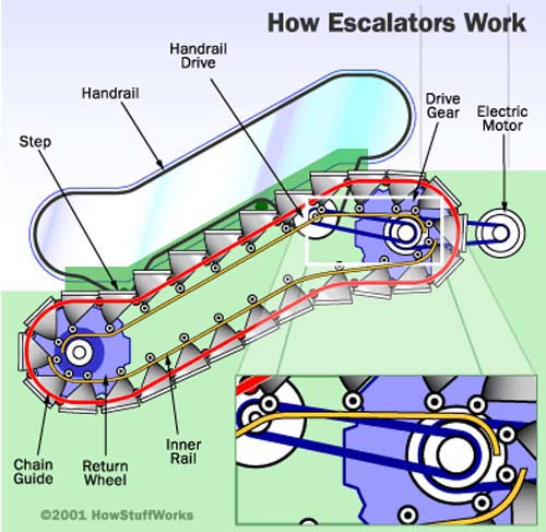 escalator diagrams