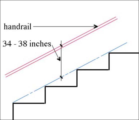 Stair handrail heights