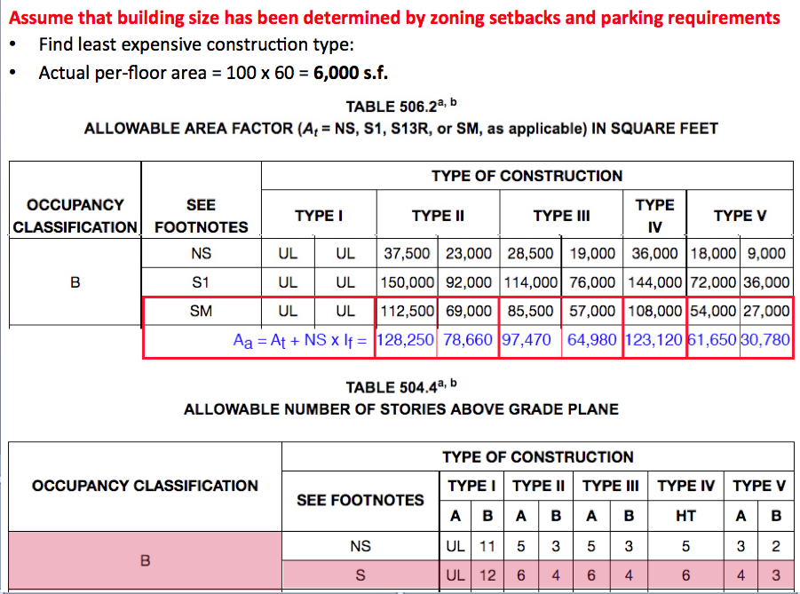 Table 506.2, 2015 IBC, for this example