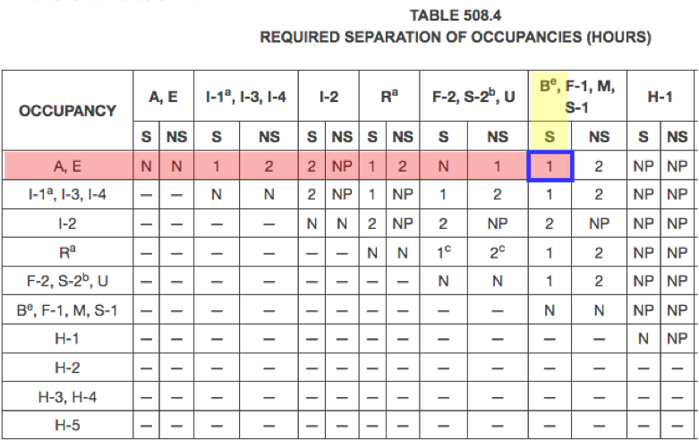 Table 508.4 2015 IBC